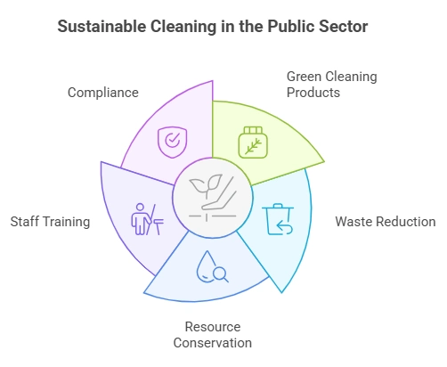 Eco-Friendly Products and Practices in Public Sector Cleaning - Cleaning Tips Today Government Building Cleaning