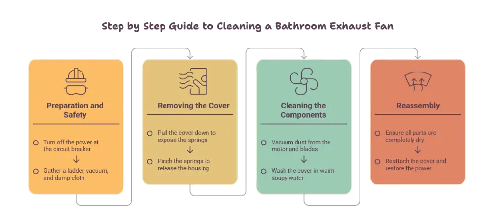 Step by Step Guide to Cleaning a Bathroom Exhaust Fan - Cleaning Tips Today