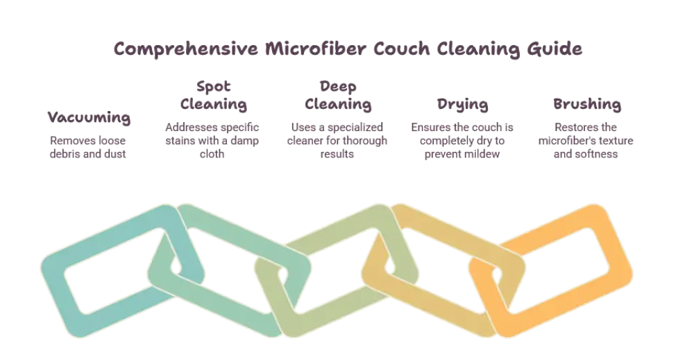 Step by Step Process to Clean a Microfiber Couch - Cleaning Tips Today Five interlocking chain links in teal, mint, and orange representing a connected culture of quality and teamwork.