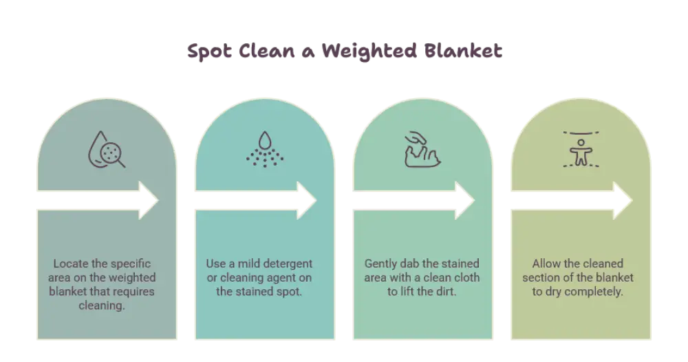 Four-step infographic for cleaning a weighted blanket: locate the stained area, apply mild detergent, gently dab with a clean cloth, and let it dry.