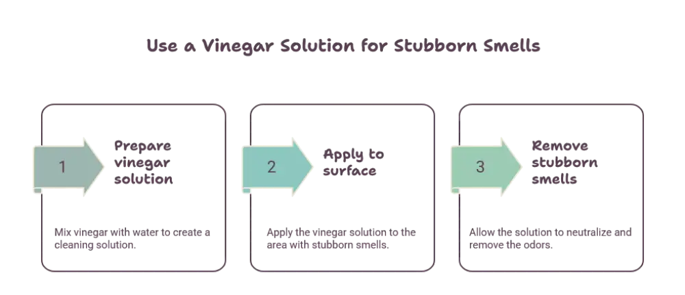 Three-step process flow diagram with three rounded boxes labeled 1, 2, 3 connected by rightward arrows.